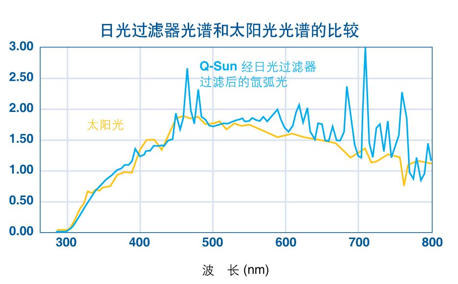 氙燈試驗箱的波長