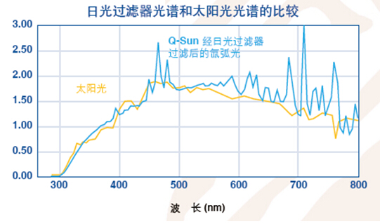 Q-SUN氙燈老化試驗(yàn)機(jī)輻照度控制功能