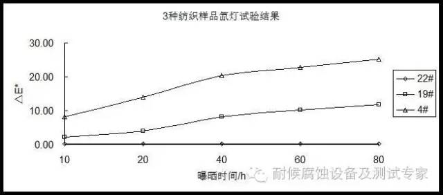  不同級別日曬色牢度紡織樣品的氙燈加速測試試驗結果