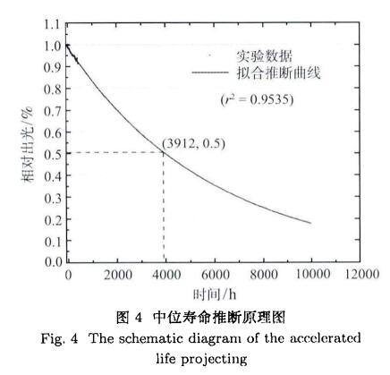 中位壽命原理推斷圖