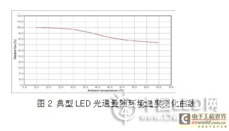 光通量隨環境溫度變化曲線