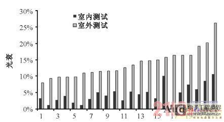  路燈實驗室環(huán)境與戶外場地環(huán)境測試的光衰對比