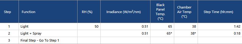 Q-SUN氙燈老化試驗(yàn)箱用于GB/T 1865-2009 cycle A方法一的測(cè)試方法