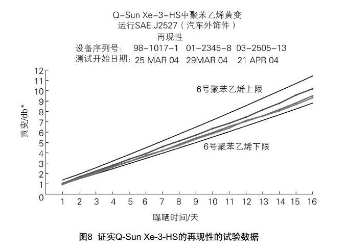 Q-Sun Xe-3-HS試驗箱的再現性的數據。