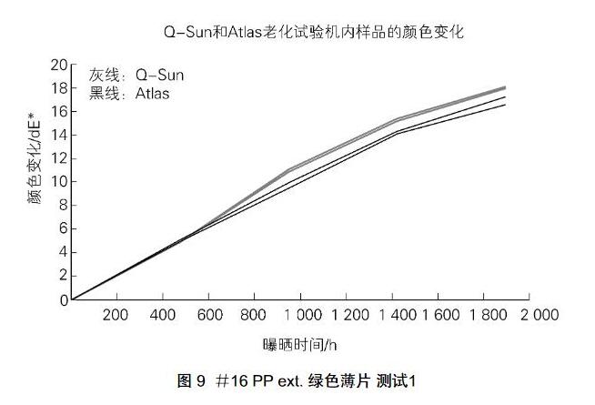 Q-SUN和Atlas老化試驗機內樣品的顏色變化