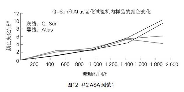 圖Q-SUN和Atlas老化試驗機內樣品的顏色變化