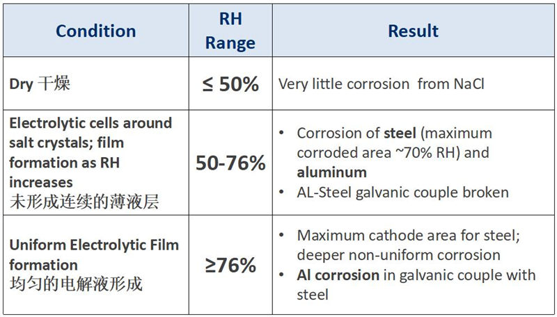 不同的相對濕度對產品有不同的腐蝕
